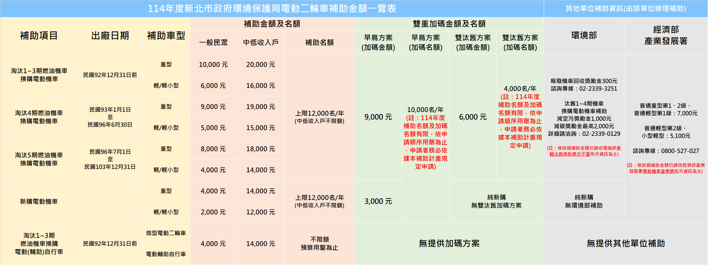 114年度新北市電動二輪車補助金額一覽表.png