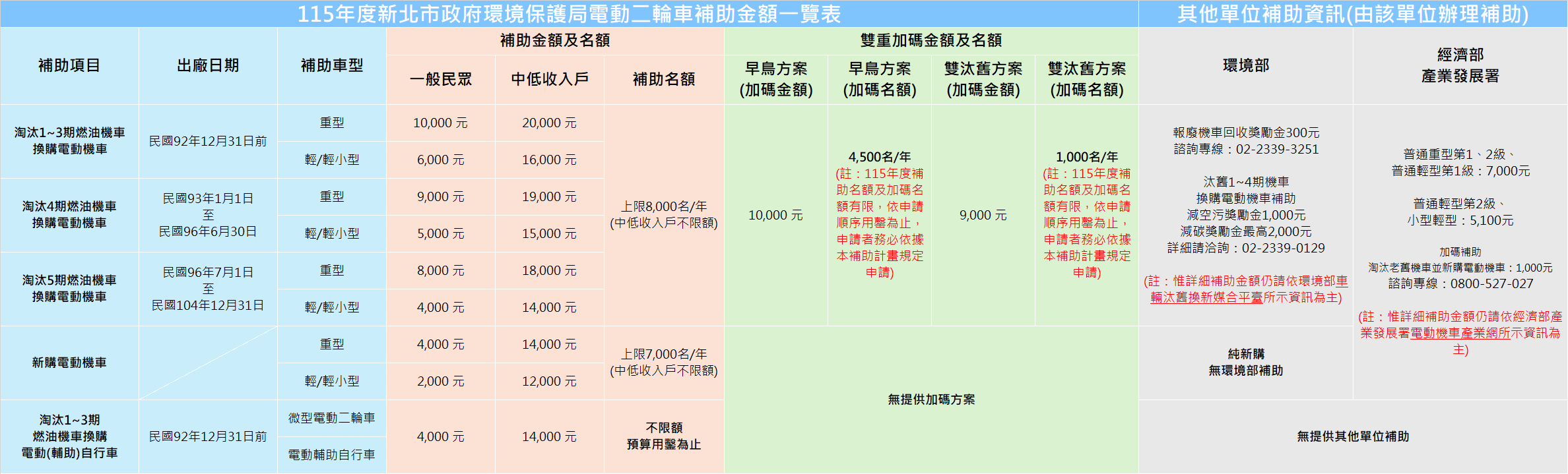 115年度新北市電動二輪車補助金額一覽表.png